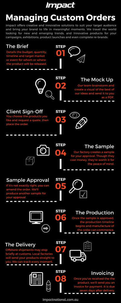 An infographic outlining Impact's Custom Order process.